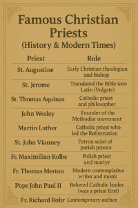 famous Christian priests name